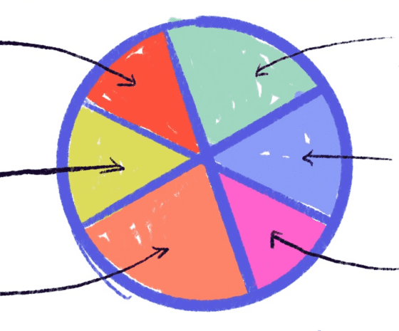 A pie chart with arrows pointing to each segment.